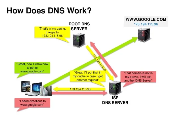 Sơ đồ quá trình phân giải tên miền qua các cấp máy chủ DNS