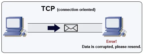 Sơ đồ truyền gói tin qua TCP