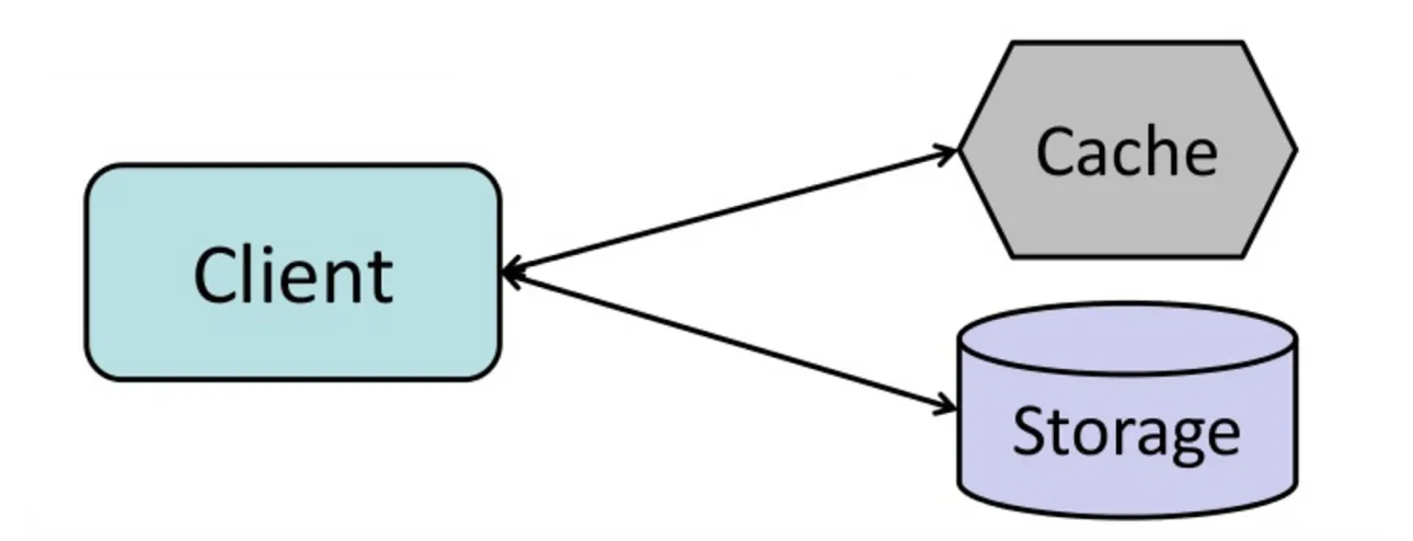 Sơ đồ mẫu cache-aside