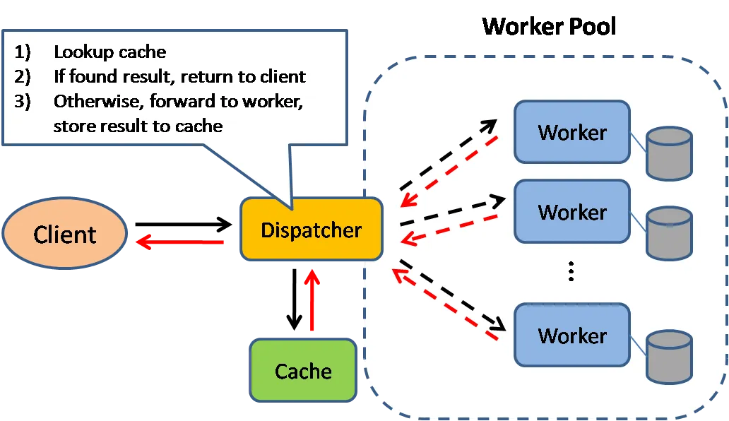 Sơ đồ bộ điều phối tra cache trước khi thực thi request