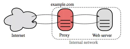 Sơ đồ proxy ngược đứng giữa Internet và các máy chủ nội bộ
