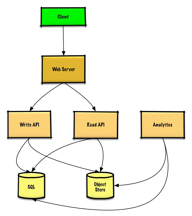 Sơ đồ thiết kế tổng quan Pastebin
