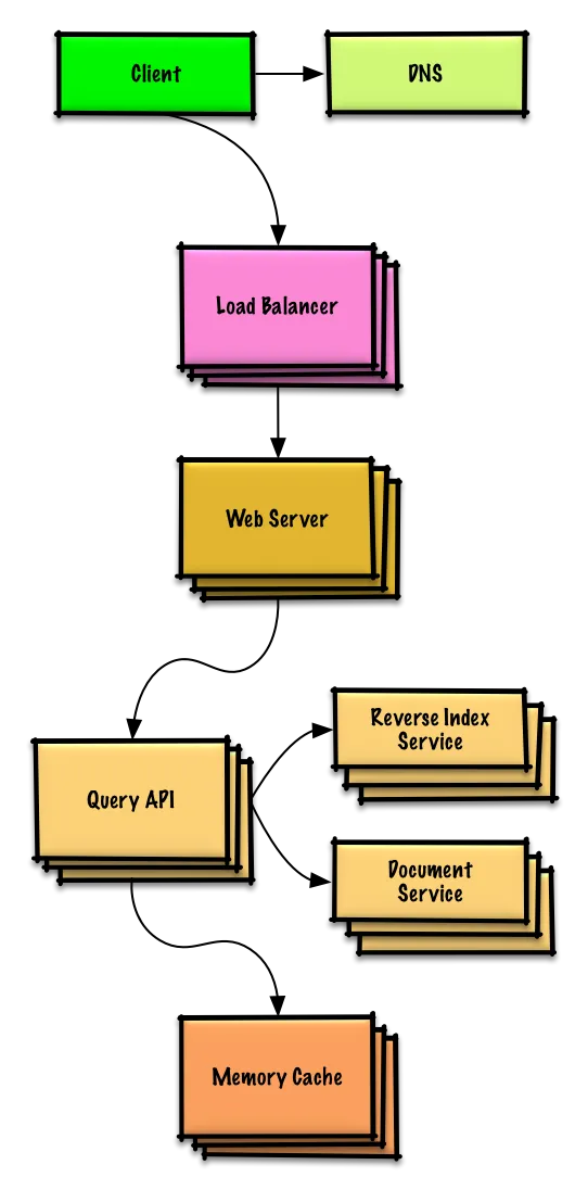Thiết kế query cache sau khi mở rộng