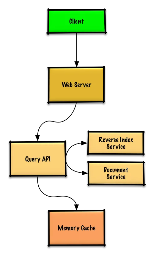 Thiết kế tổng quan query cache