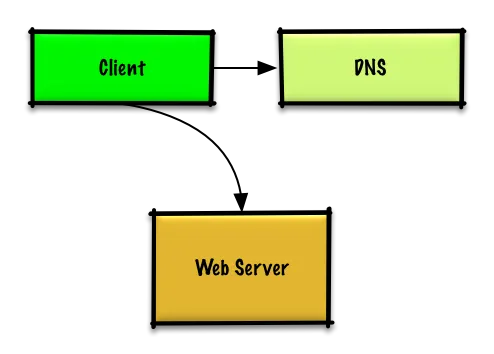 Sơ đồ thiết kế tổng quan: Client, DNS, Web Server