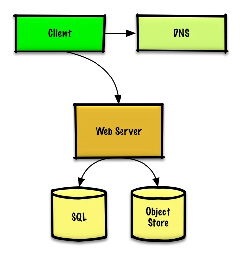 Sơ đồ Users+: tách SQL và Object Store khỏi Web Server