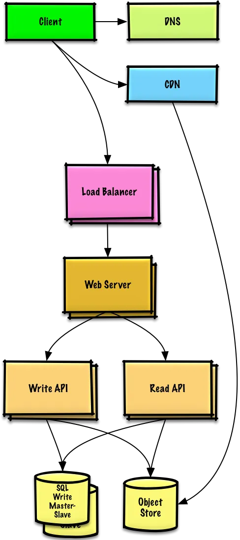 Sơ đồ Users++: Load Balancer, nhiều Web Server, Read/Write API, CDN