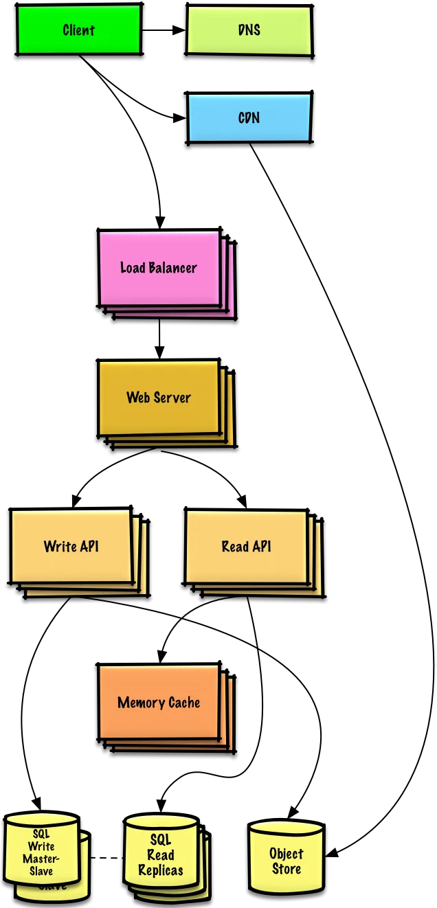 Sơ đồ Users+++: thêm Memory Cache và SQL Read Replicas