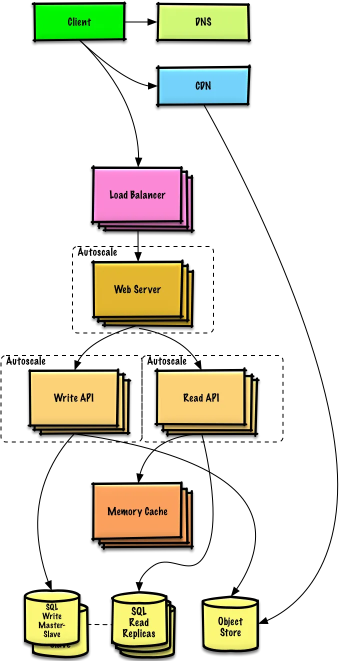 Sơ đồ Users++++: các nhóm Autoscale cho Web Server, Write API, Read API
