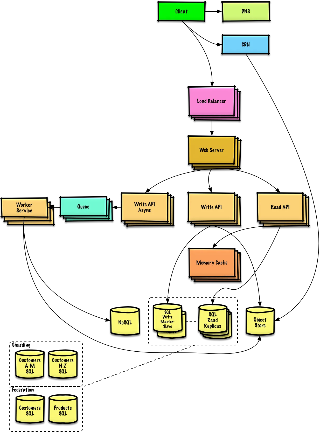 Sơ đồ Users+++++: thêm Queue, Worker Service, NoSQL, sharding và federation