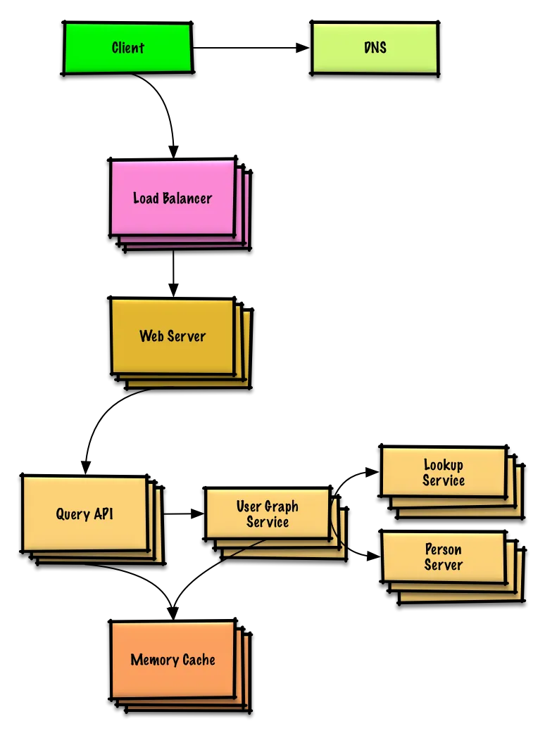 Thiết kế social graph sau khi mở rộng