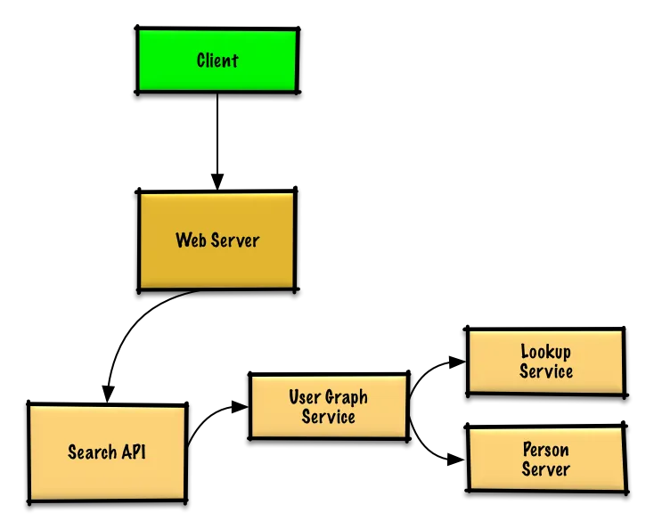 Thiết kế tổng quan social graph