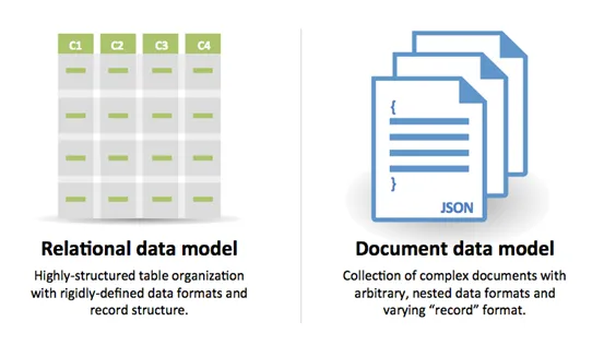 So sánh chuyển đổi từ RDBMS sang NoSQL