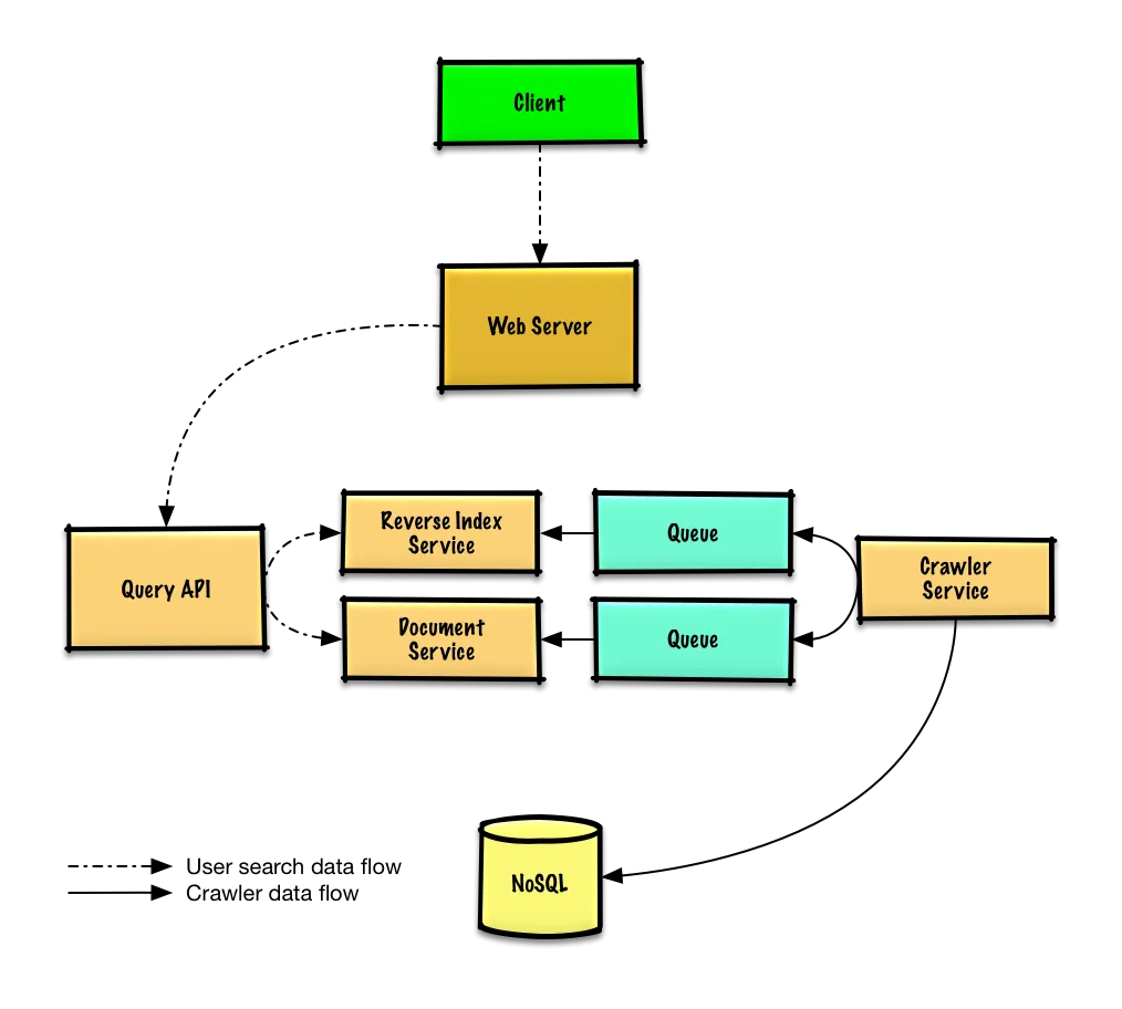 Thiết kế tổng quan web crawler