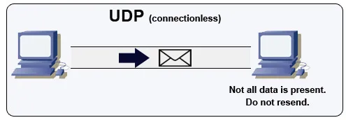 Sơ đồ truyền gói tin qua UDP